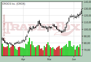CROCS Inc.