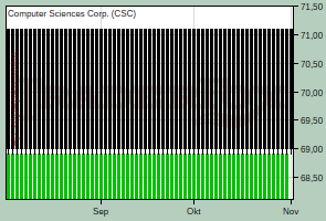 Computer Sciences Corp.