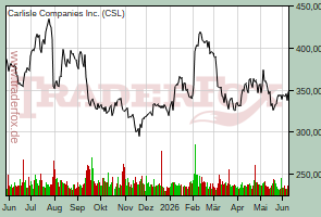 Carlisle Companies Inc.
