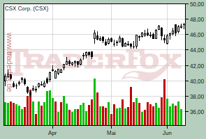 CSX Corp.