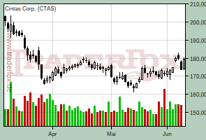Cintas Corp.