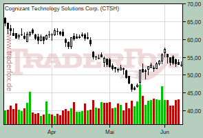 Cognizant Technology Solutions Corp.