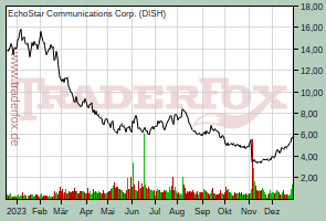 EchoStar Communications Corp.