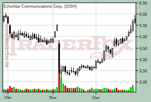 EchoStar Communications Corp.
