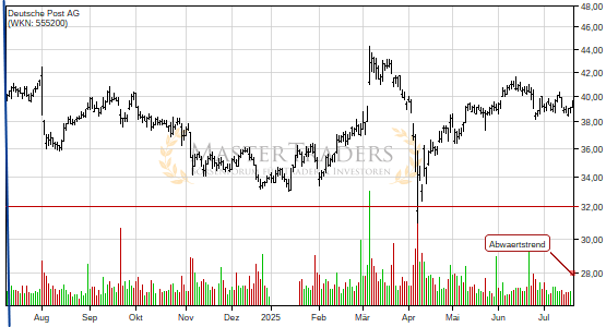 Deutsche Post AG bricht charttechnische Unterstützung! Deutsche Post AG bricht charttechnische Unterstützung!