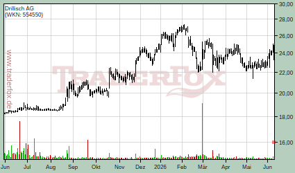 http://www.traderfox.de/chart/DRI.DE.png/size=small2&amp;d=260&amp;t=h&amp;tl=150218&amp;nocache=1&amp;log=1&amp;m=2010-08-27&amp;mt=leer
