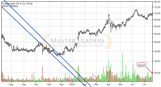 Chartanalyse Drägerwerk AG & Co. KGaA: Aktie steigt über steigenden Keil. Chartanalyse Drägerwerk AG & Co. KGaA: Aktie steigt über steigenden Keil.