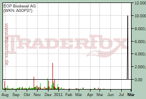 EOP Biodiesel AG (WKN: A0DP37)