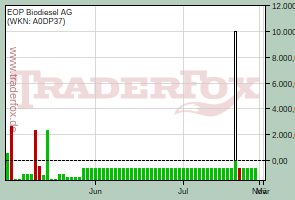 EOP Biodiesel AG (WKN: A0DP37)