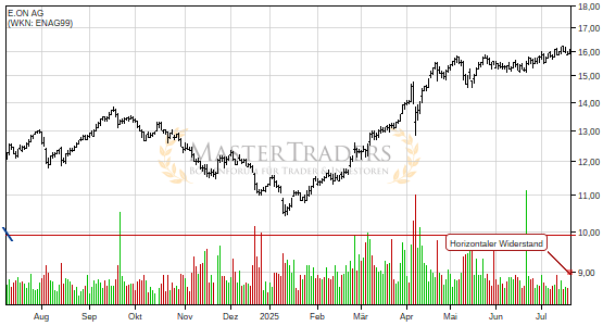 Positives Signal bei E.ON AG. Positives Signal bei E.ON AG.