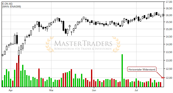 Positives Signal bei E.ON AG. Positives Signal bei E.ON AG.