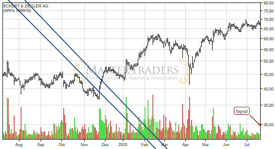 Charttechnik bei ECKERT & ZIEGLER AG trübt sich ein! Fallender Keil nach unten verlassen. Charttechnik bei ECKERT & ZIEGLER AG trübt sich ein! Fallender Keil nach unten verlassen.
