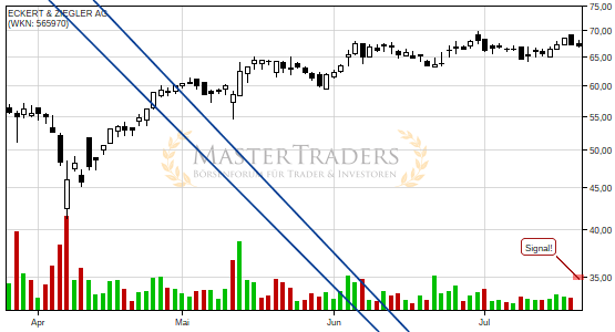 Charttechnik bei ECKERT & ZIEGLER AG trübt sich ein! Fallender Keil nach unten verlassen. Charttechnik bei ECKERT & ZIEGLER AG trübt sich ein! Fallender Keil nach unten verlassen.