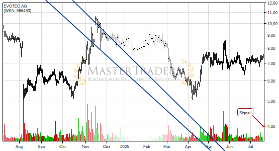 EVOTEC AG bricht charttechnische Unterstützung! EVOTEC AG bricht charttechnische Unterstützung!
