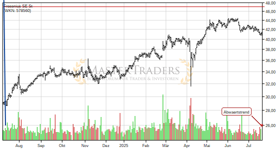 Charttechnik bei Fresenius SE St trübt sich ein! Abwärtstrend nach unten verlassen. Charttechnik bei Fresenius SE St trübt sich ein! Abwärtstrend nach unten verlassen.