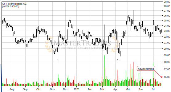 GFT Technologies AG bricht charttechnische Unterstützung! GFT Technologies AG bricht charttechnische Unterstützung!