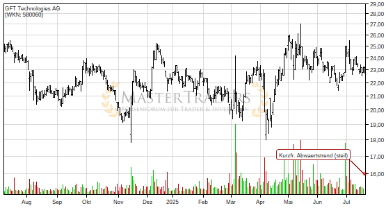 Charttechnik bei GFT Technologies AG hellt sich auf. Kurzfristiger steiler Abwärtstrend gebrochen. Charttechnik bei GFT Technologies AG hellt sich auf. Kurzfristiger steiler Abwärtstrend gebrochen.