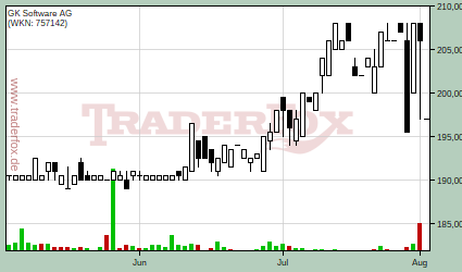 http://www.traderfox.de/chart/GKS.DE.png/size=small2&amp;d=65&amp;t=c&amp;