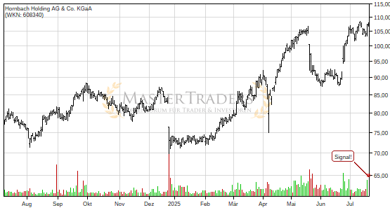 Es geht aufwärts bei Hornbach Holding AG & Co. KGaA. Es geht aufwärts bei Hornbach Holding AG & Co. KGaA.