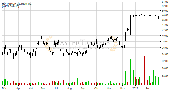 HORNBACH-Baumarkt-AG: -2% nach Bruch des horizontalen Unterstützung! HORNBACH-Baumarkt-AG: -2% nach Bruch des horizontalen Unterstützung!