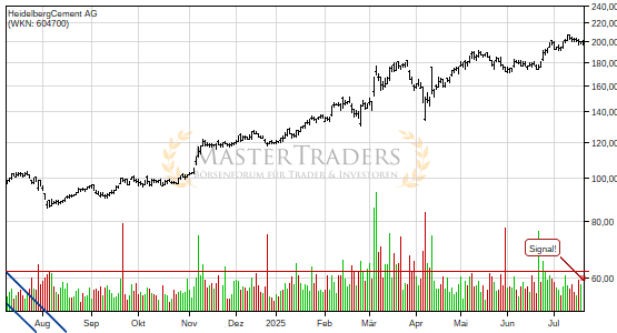 Positives Signal bei HeidelbergCement AG. Positives Signal bei HeidelbergCement AG.