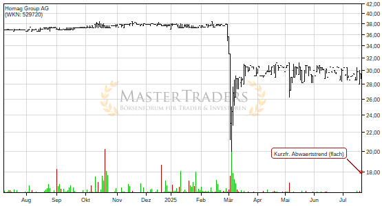 Charttechnik bei Homag Group AG hellt sich auf. Kurzfristiger flacher Abwärtstrend gebrochen. Charttechnik bei Homag Group AG hellt sich auf. Kurzfristiger flacher Abwärtstrend gebrochen.