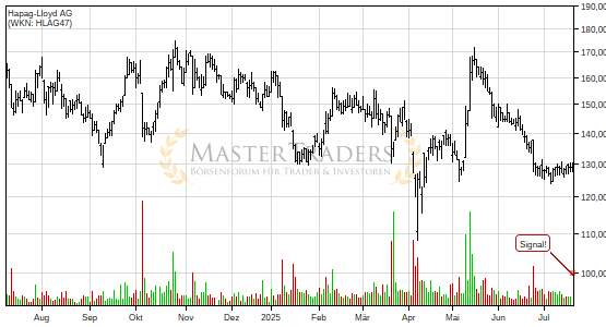 Charttechnik bei Hapag-Lloyd AG trübt sich ein! Fallender Keil nach unten verlassen. Charttechnik bei Hapag-Lloyd AG trübt sich ein! Fallender Keil nach unten verlassen.