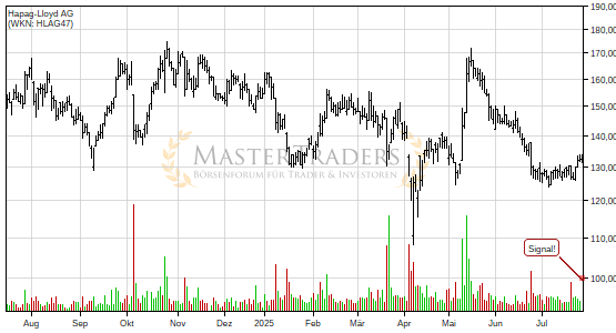 Charttechnik bei Hapag-Lloyd AG trübt sich ein! Keil nach unten verlassen. Charttechnik bei Hapag-Lloyd AG trübt sich ein! Keil nach unten verlassen.