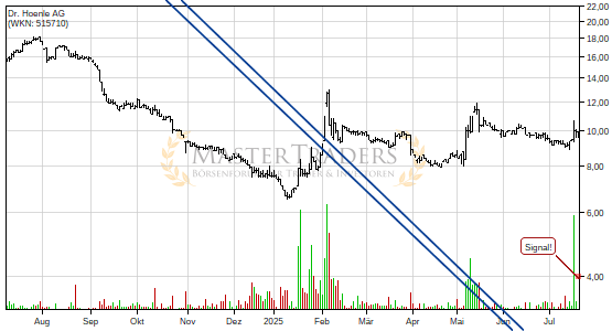 Charttechnik bei Dr. Hoenle AG trübt sich ein! Steigender Keil nach unten verlassen. Charttechnik bei Dr. Hoenle AG trübt sich ein! Steigender Keil nach unten verlassen.