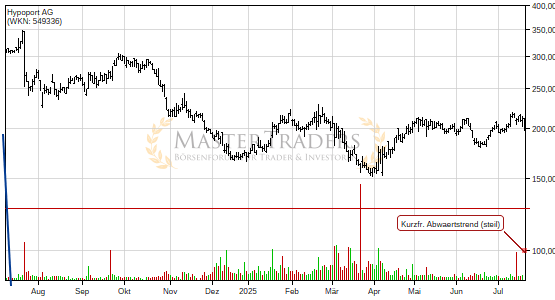 Positives Signal bei Hypoport AG. Positives Signal bei Hypoport AG.