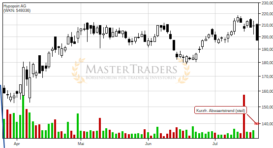 Positives Signal bei Hypoport AG. Positives Signal bei Hypoport AG.