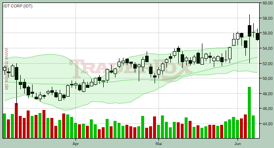 http://www.traderfox.de/chart/IDT.png/size=medium&amp;d=65&amp;t=c&amp;b=1&amp;db=0&amp;sma=38&amp;m=2010-03-12&amp;mt=darv&amp;level=5.14