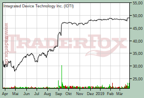 Integrated Device Technology Inc.