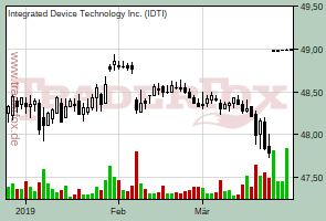 Integrated Device Technology Inc.