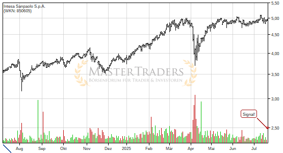 Intesa Sanpaolo S.p.A. überwindet charttechnischen Widerstand. Intesa Sanpaolo S.p.A. überwindet charttechnischen Widerstand.