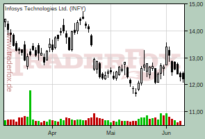 Infosys Technologies Ltd.