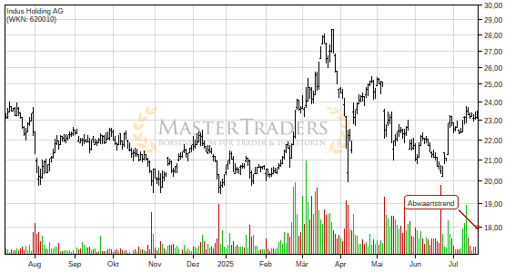Indus Holding AG bricht charttechnische Unterstützung! Indus Holding AG bricht charttechnische Unterstützung!