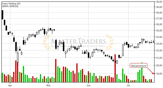 Indus Holding AG bricht charttechnische Unterstützung! Indus Holding AG bricht charttechnische Unterstützung!