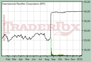 International Rectifier Corporation