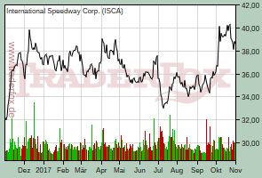 International Speedway Corp.