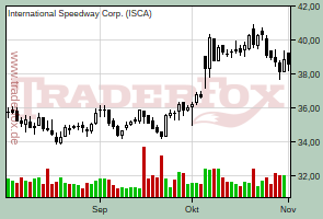 International Speedway Corp.