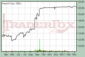 Intersil Corp.