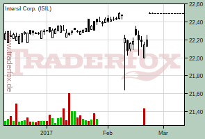 Intersil Corp.