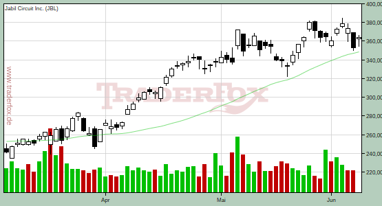 http://www.traderfox.de/chart/JBL.png/size=medium&amp;d=65&amp;t=c&amp;b=0&amp;db=0&amp;sma=38&amp;m=2010-03-04&amp;mt=gdaa&amp;level=13.03