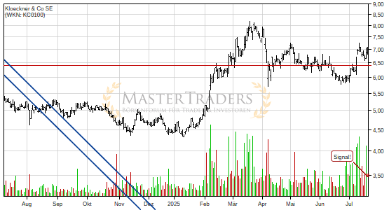 Klöckner & Co SE bricht charttechnische Unterstützung! Klöckner & Co SE bricht charttechnische Unterstützung!