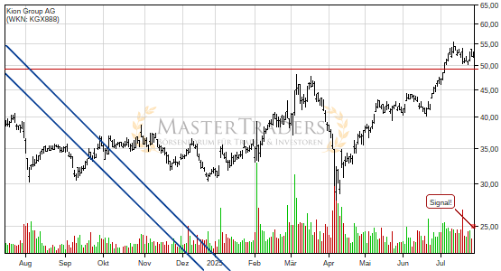 Kion Group AG: -5% nach Bruch des Keils! Kion Group AG: -5% nach Bruch des Keils!
