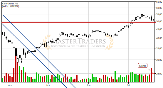 Kion Group AG: -5% nach Bruch des Keils! Kion Group AG: -5% nach Bruch des Keils!
