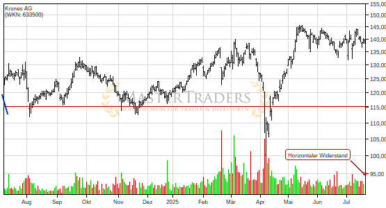 Krones AG: +5% nach Bruch des horizontalen Widerstand. Krones AG: +5% nach Bruch des horizontalen Widerstand.