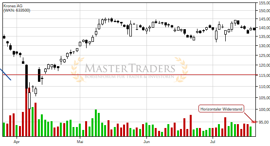 Krones AG: +5% nach Bruch des horizontalen Widerstand. Krones AG: +5% nach Bruch des horizontalen Widerstand.