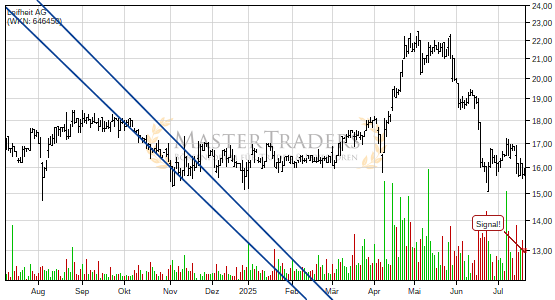 Leifheit AG bricht charttechnische Unterstützung! Leifheit AG bricht charttechnische Unterstützung!